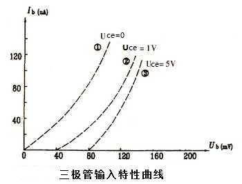 三极管输入输出特性曲线讲解