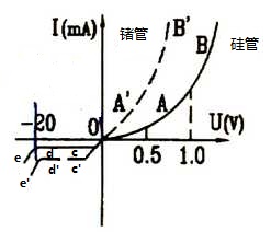 实验图解二极管伏安特性曲线和主要参数