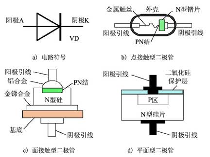 晶体二极管符号、结构与类型(点接触/面接触/平面型)、正负极划分