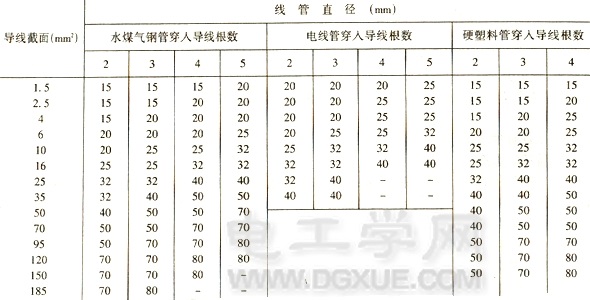 导线的线管配线：线管的选择与加工