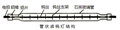 什么是卤钨灯（碘钨灯）？加卤族元素的高温灯具