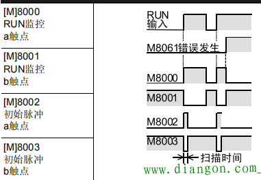 三菱特殊辅助继电器指令功能用法教程