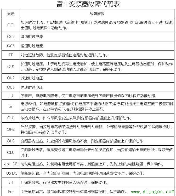 富士变频器故障代码大全_富士变频器常见故障及判断