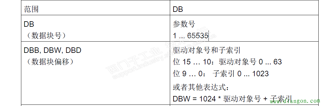 触摸屏与西门子S120数据交换实现限位设置及原点设置