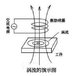 电机定子和转子为什么不是一体而是一片一片组成？