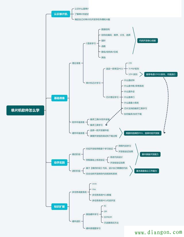 怎么从零基础学单片机？