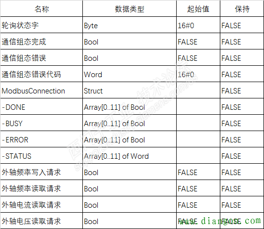 西门子S7-1200PLC和第三方变频器Modbus通讯轮询测试