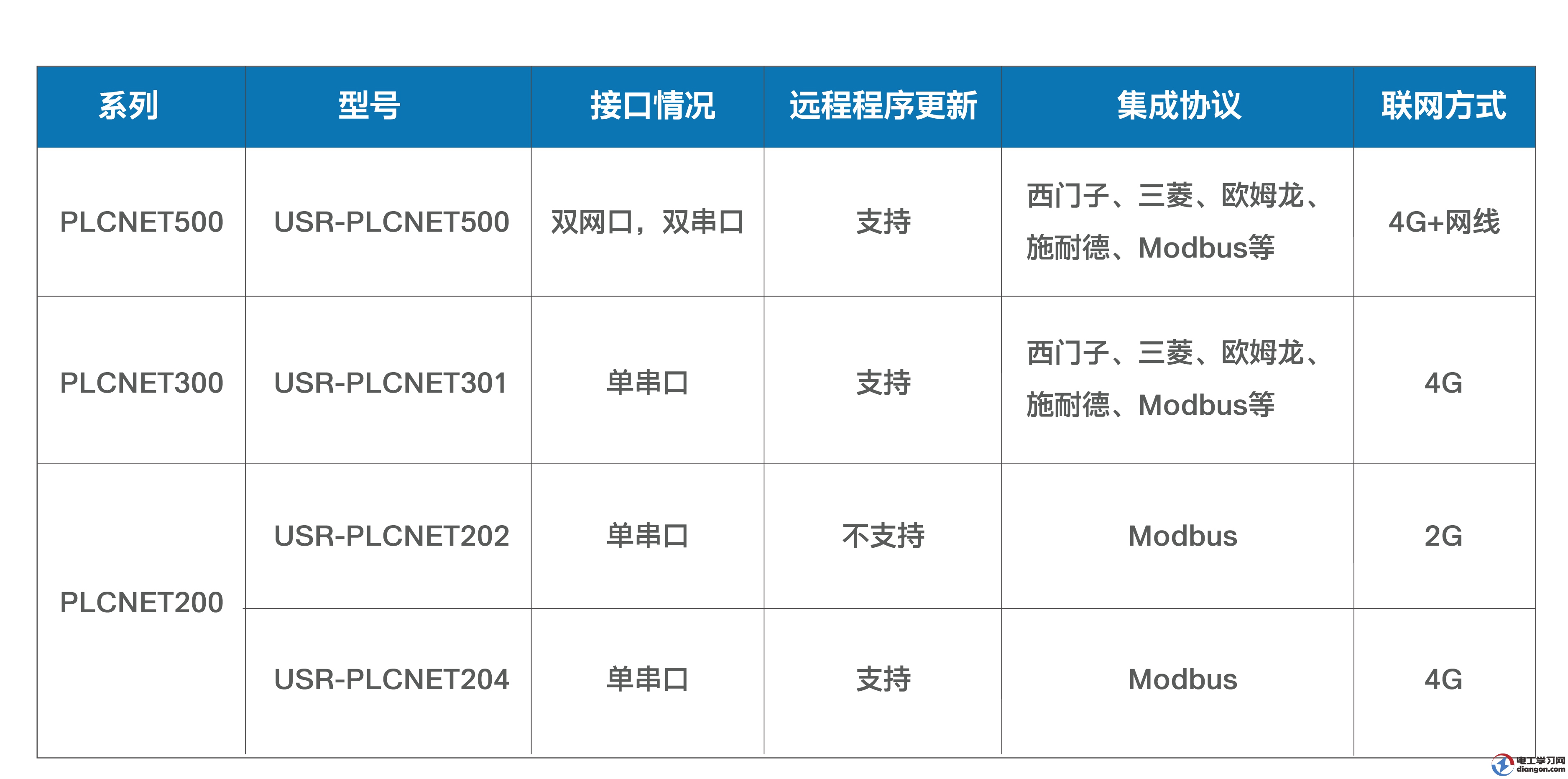 如何实现plc的远程监控？