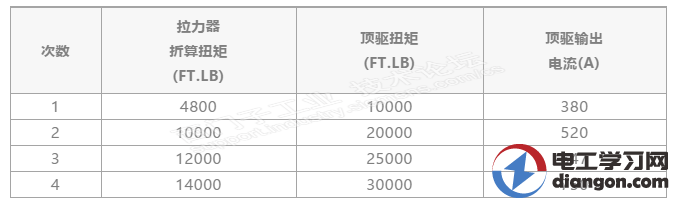 变频器扭矩对应问题处理