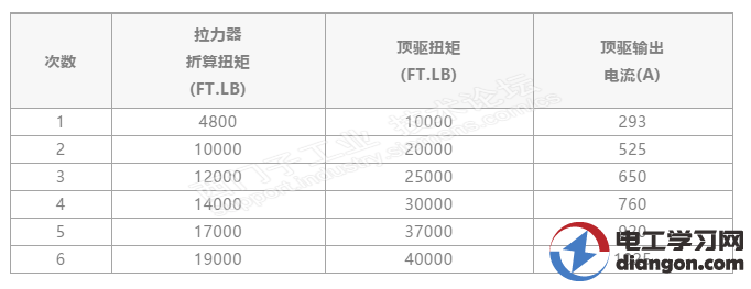 变频器扭矩对应问题处理