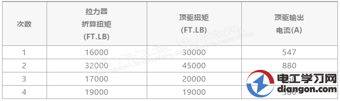 变频器扭矩对应问题处理