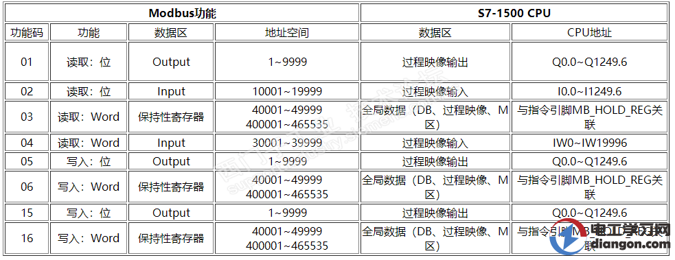 西门子S7-1500Modbus TCP通信