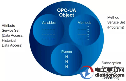 OPC UA的信息模型与统一架构