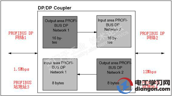 西门子DP Coupler模块使用方法图解