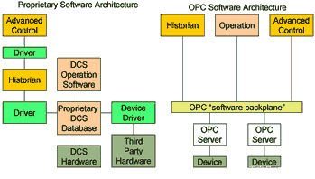 什么是OPC？OPC的体系结构