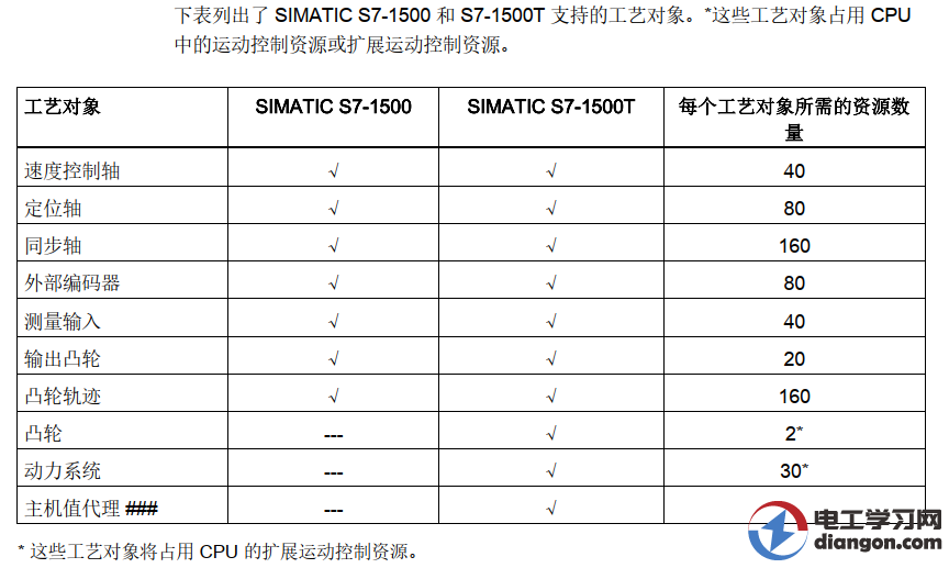 西门子S7-1500到底可以带多少个轴，位置轴，同步轴，凸轮轴等等