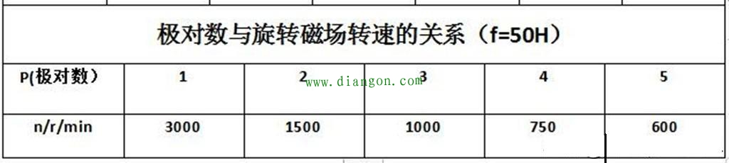 电机磁极对数怎么看？三相异步电机磁极对数计算_电机极对数和槽数的关系