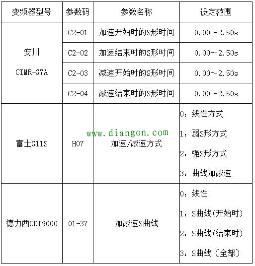 变频器加速时间与减速时间的参数设定