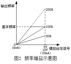 解读变频器中与频率有关的概念术语