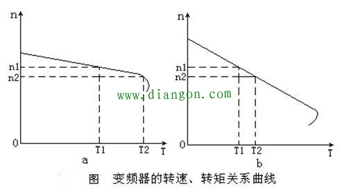 什么情况需要使用变频器的下垂功能？下垂功能的控制原理是什么？如何设置变频器的下垂 ...