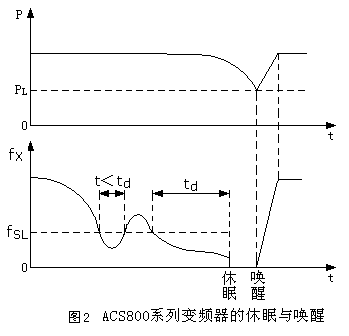 变频器在恒压供水中的休眠与唤醒功能设计图解