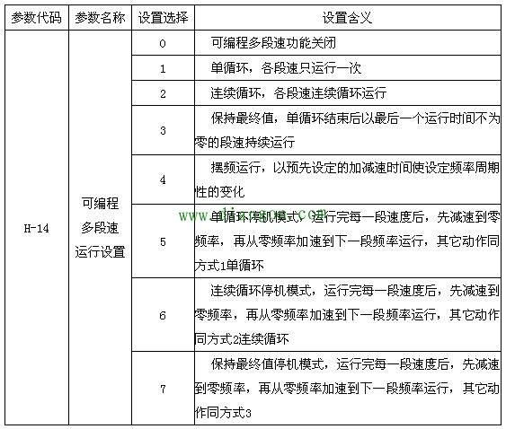 变频器多段速设置哪些参数？程序控制的变频器多段速运行参数设置方法图解