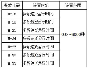 变频器多段速设置哪些参数？程序控制的变频器多段速运行参数设置方法图解