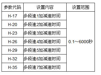 变频器多段速设置哪些参数？程序控制的变频器多段速运行参数设置方法图解