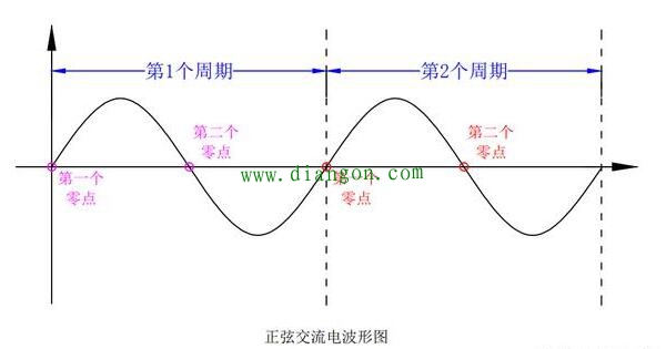 正弦交流电波形图讲解