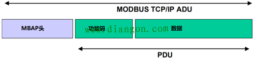 深入了解Modbus TCP协议
