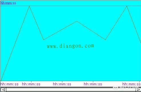 PLC控制系统历史趋势显示功能图解