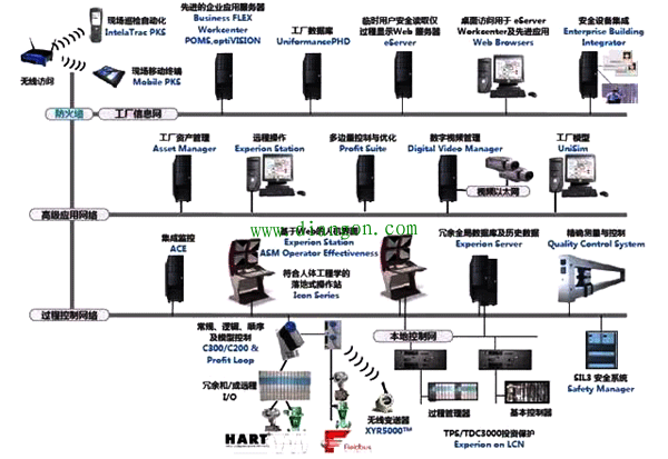 什么是DCS，你所知道的DCS系统都有哪些，它有哪些作用？