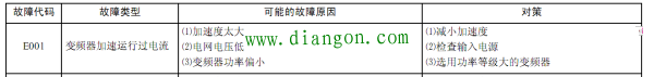 艾默生变频器过电流故障E001E002的原因和解决方法