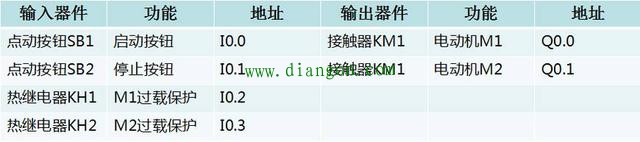 西门子S7-1200PLC控制两台电动机顺序启停逆序停止plc程序实例