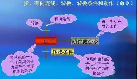 PLC梯形图程序设计基础及经验设计