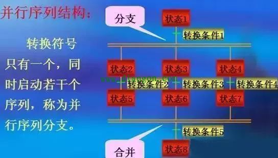 PLC梯形图程序设计基础及经验设计