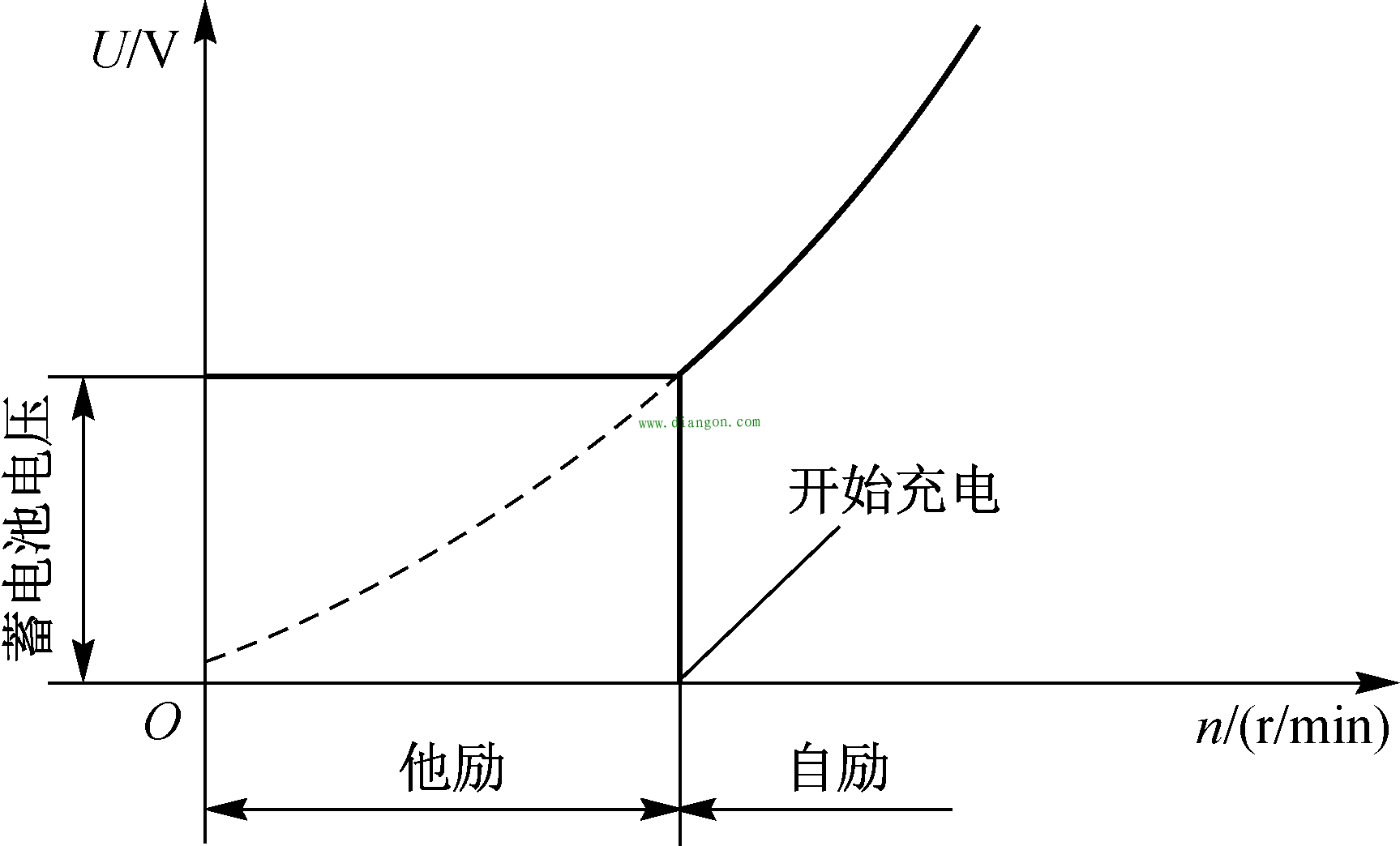 硅整流交流发电机的工作特性