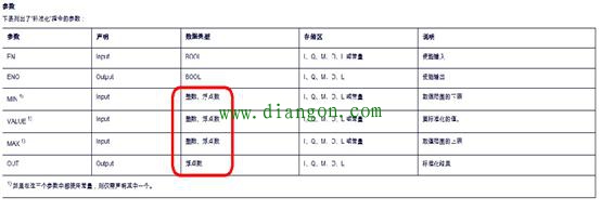 西门子S71200 1500的模拟量线性转换及数据处理