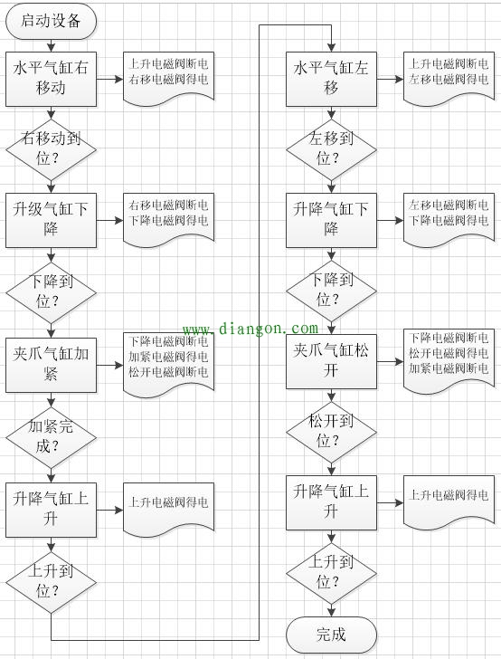 PLC编程示例-机械手物料取放