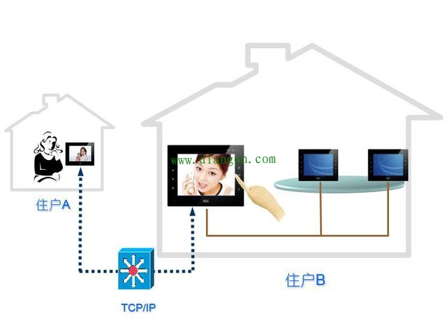 一个完整的小区智能化系统有哪些？如何实现?