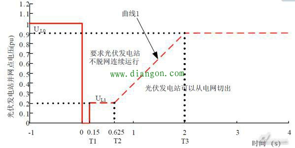 光伏并网发电系统存在的问题及其关键技术