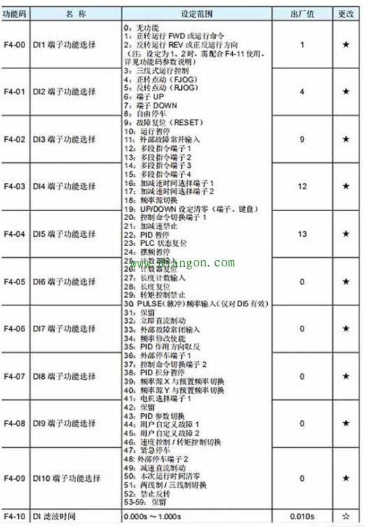 变频器控制的电机按停止按钮时，电机反而不受控制加速运行是什么原因？