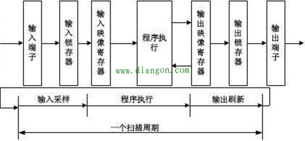 PLC如何通过编码器判断位置