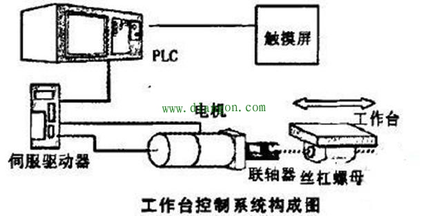 PLC如何通过编码器判断位置