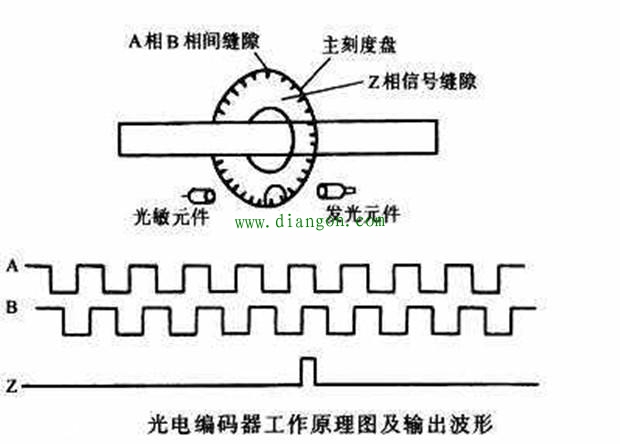 编码器原理和位置测量