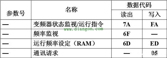 RS-485通讯如何实现三菱PLC对三菱变频器的控制