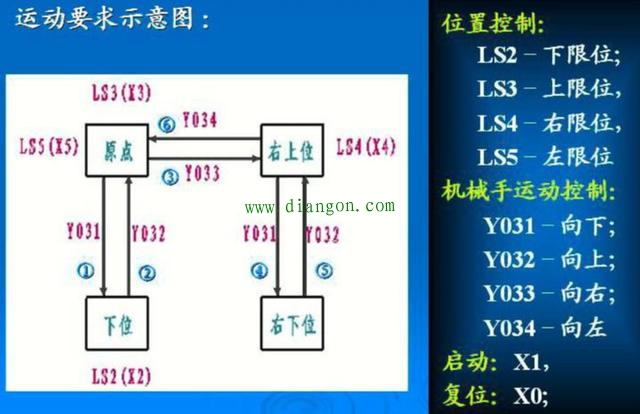 用PLC设计的简易的机械手控制电路