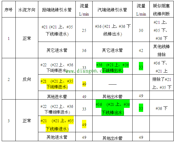 浅析发电机定子线棒堵塞故障判断与处理