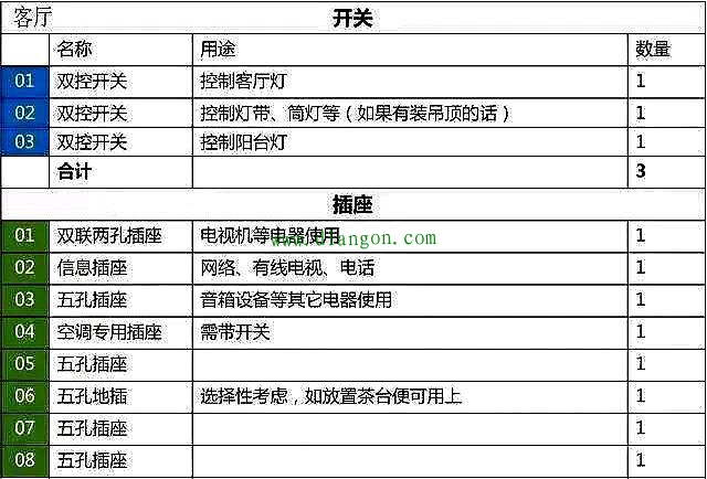 开关插座怎么布置合理?家装必备的装修开关插座布局和明细图解