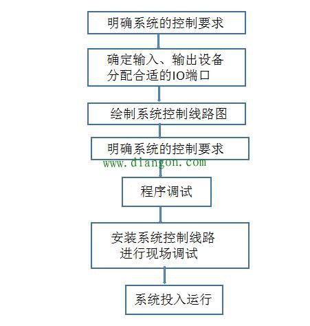 PLC控制系统的开发流程